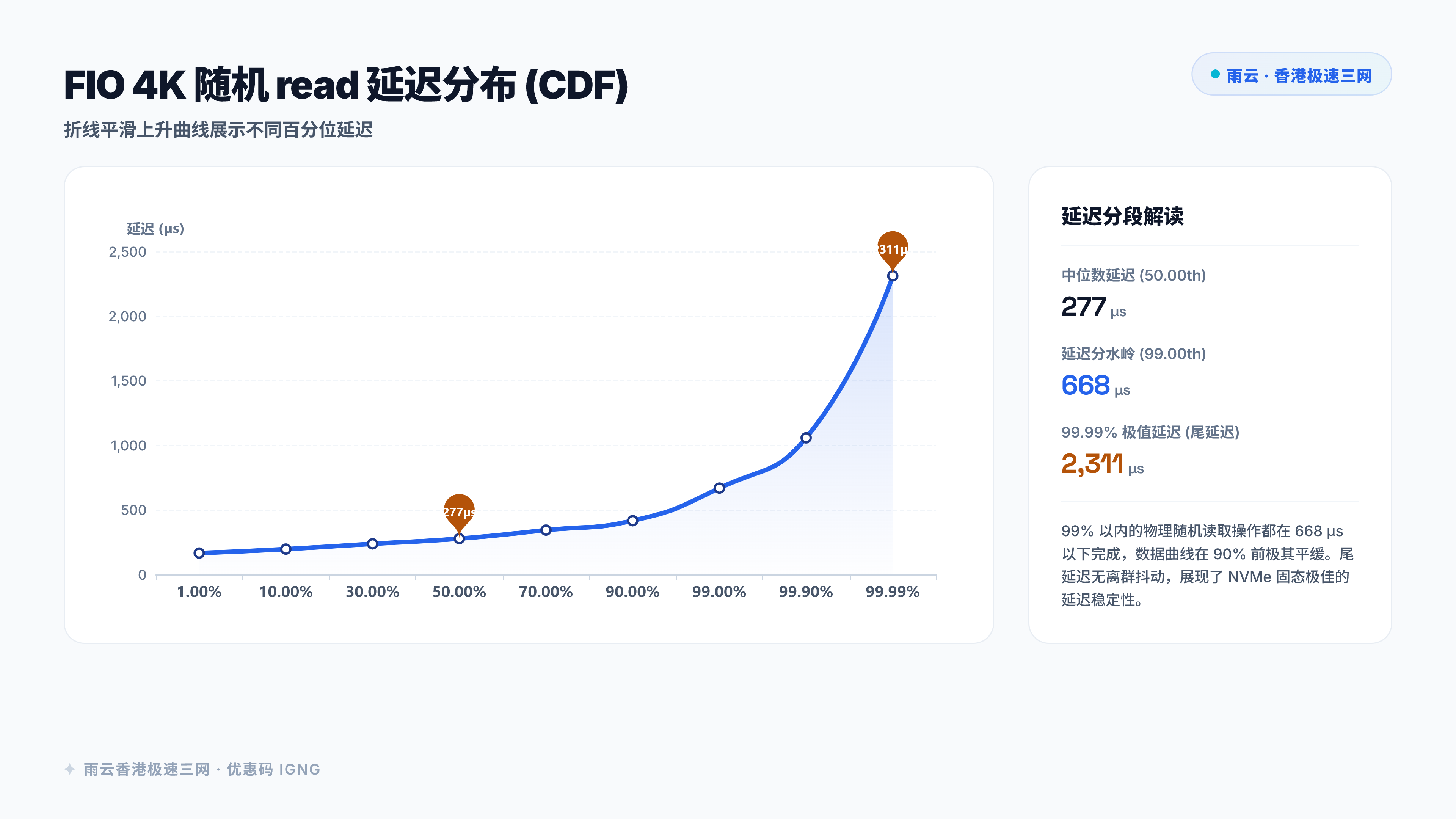 建议插图：FIO 4K 随机读延迟百分位曲线