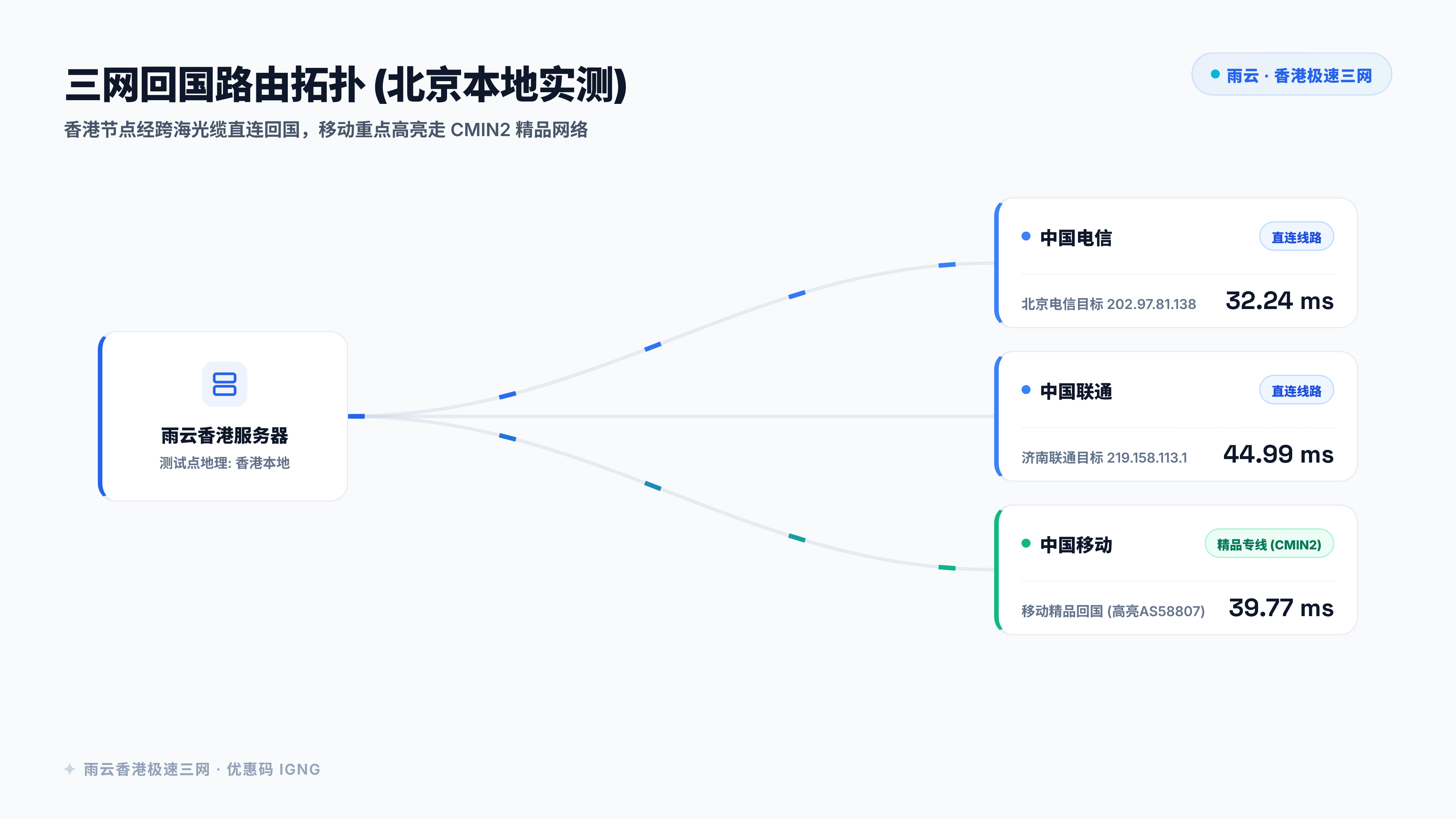 建议插图：三网回国路由拓扑与延迟对比
