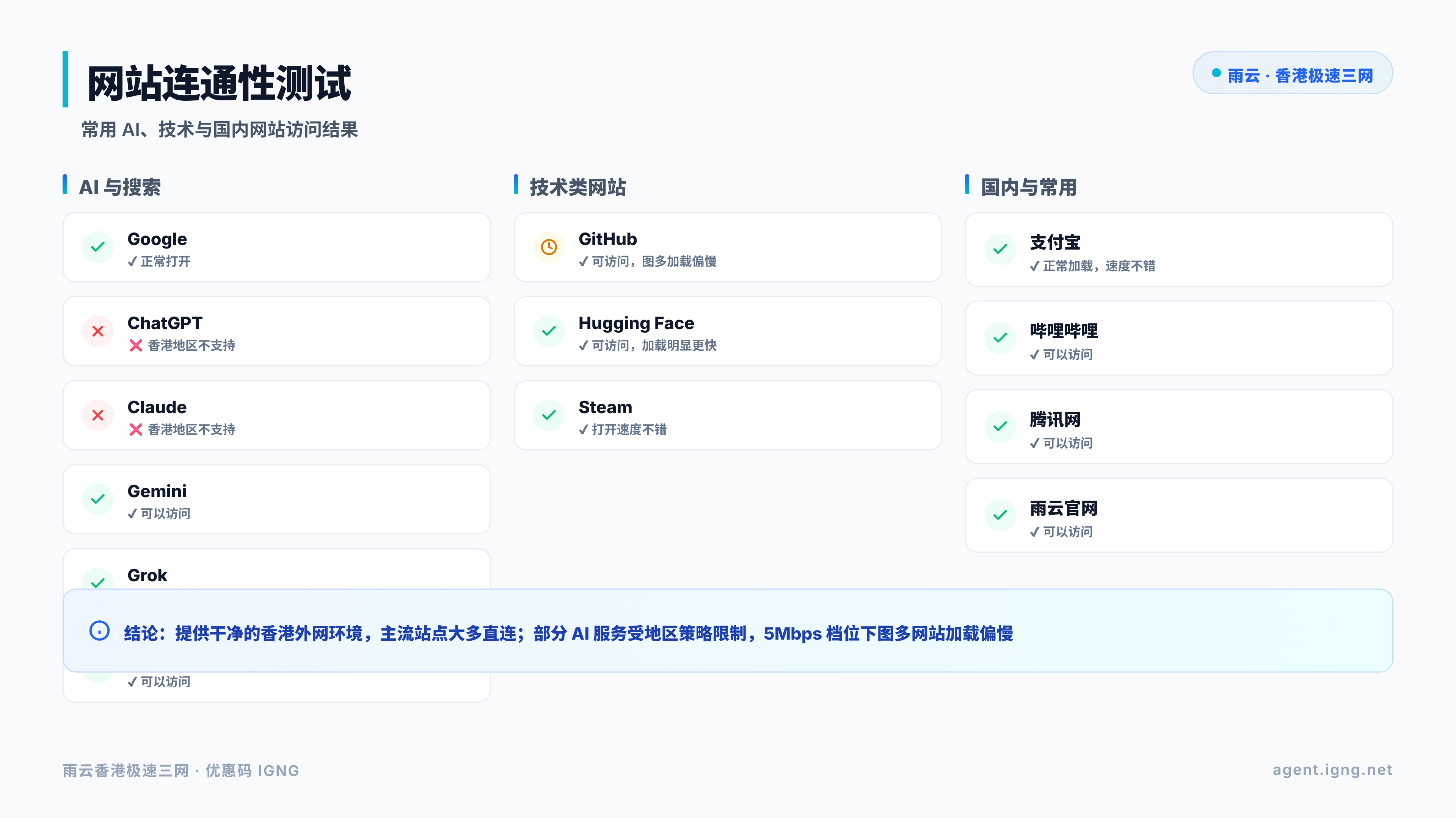 建议插图：网站连通性测试结果（AI / 技术 / 内地三类）
